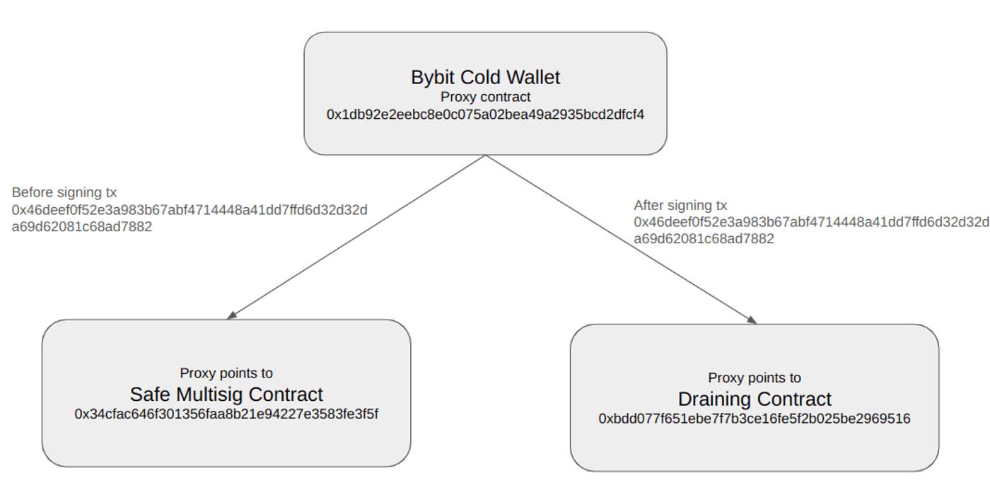 Bybit cold wallet proxy upgrade diagram