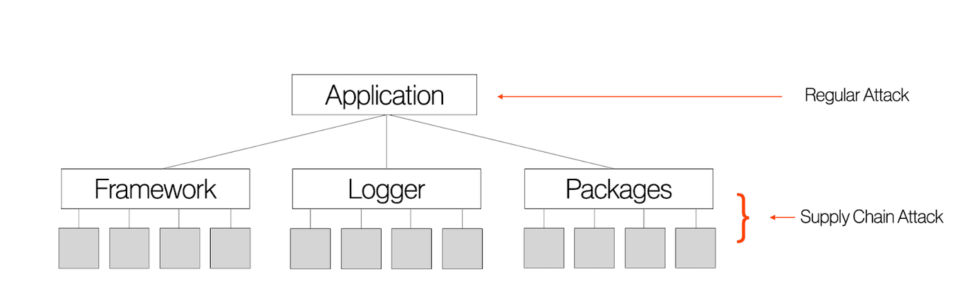 Supply Chain