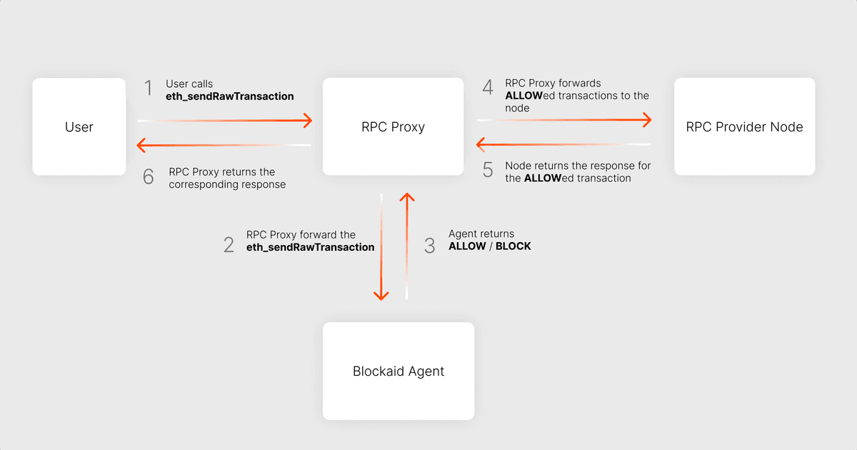 Blockaid RPC Security Module Workflow