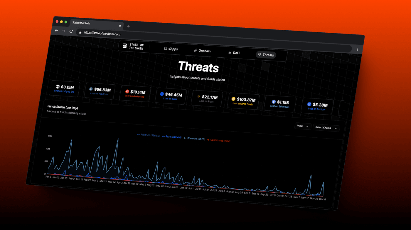 Threats