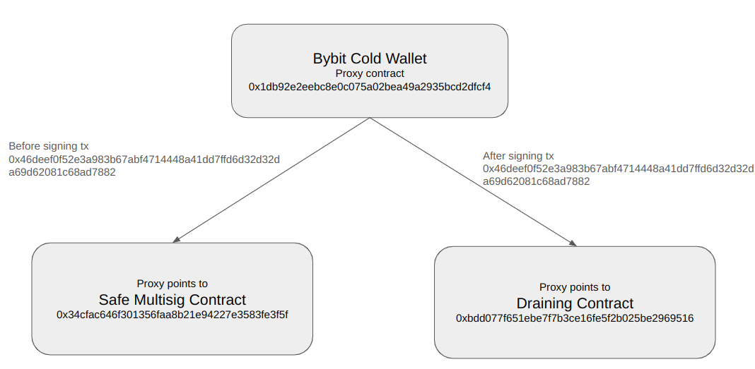 bybit-cold-wallet-proxy-upgrade.png