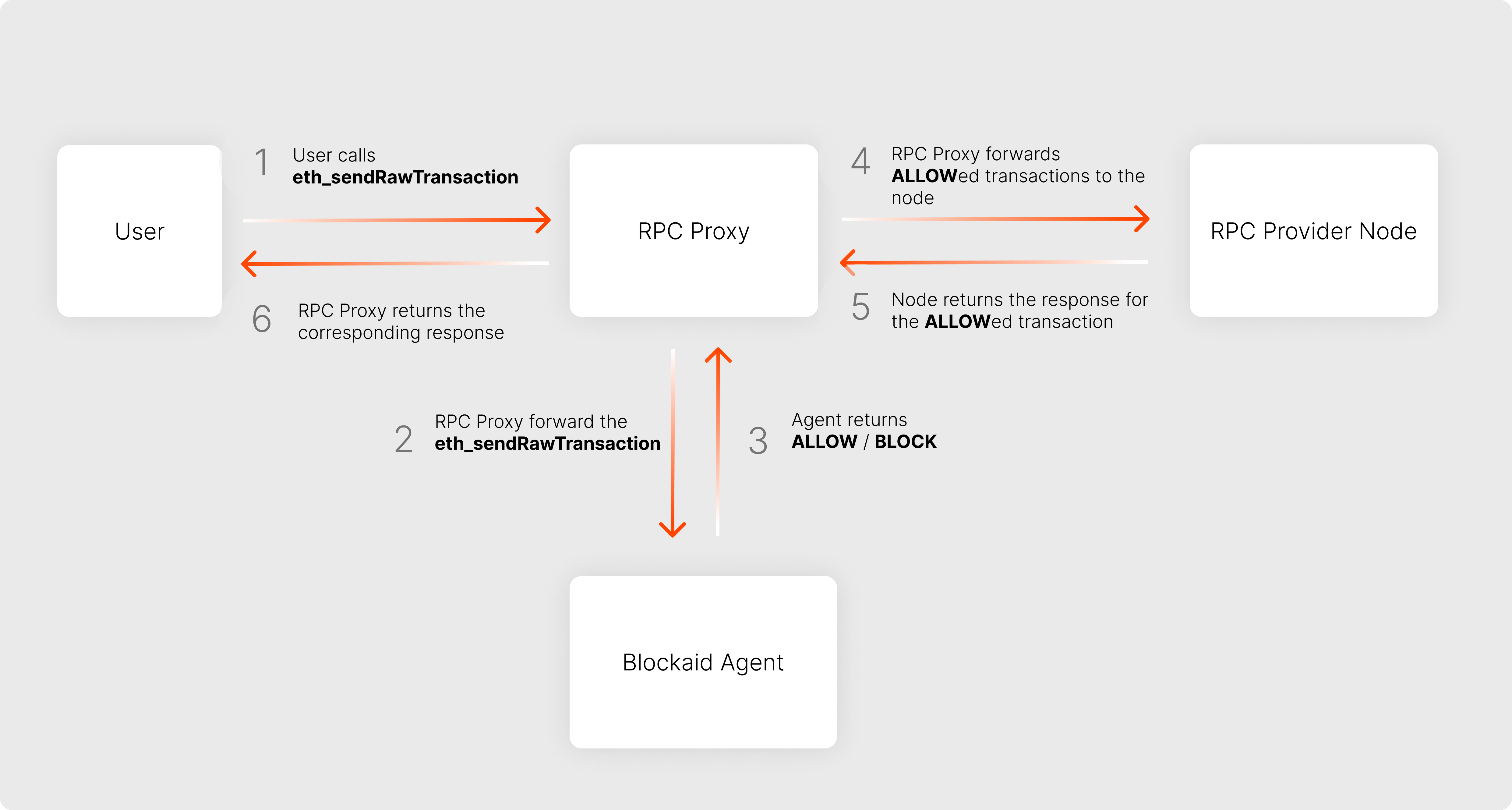 rpc-gateway-workflow.png